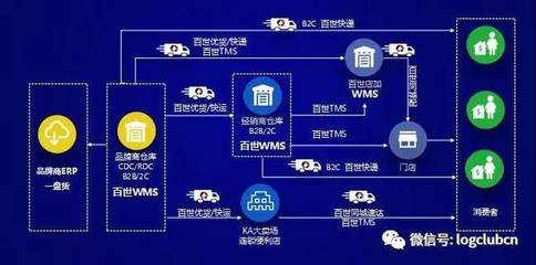 盘点物流爆款产品的创新路径 从云仓到物流金融