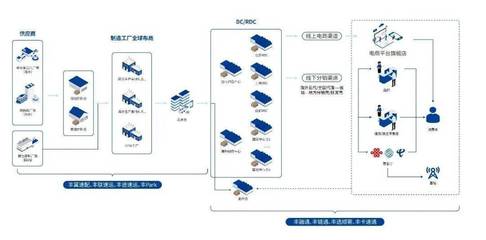 顺丰、京东物流攻入产业供应链新赛道 信息服务业务的战略布局