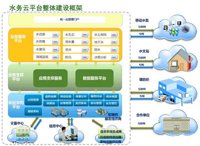 修文县水务发展“十三五”规划信息服务业务实施纲要