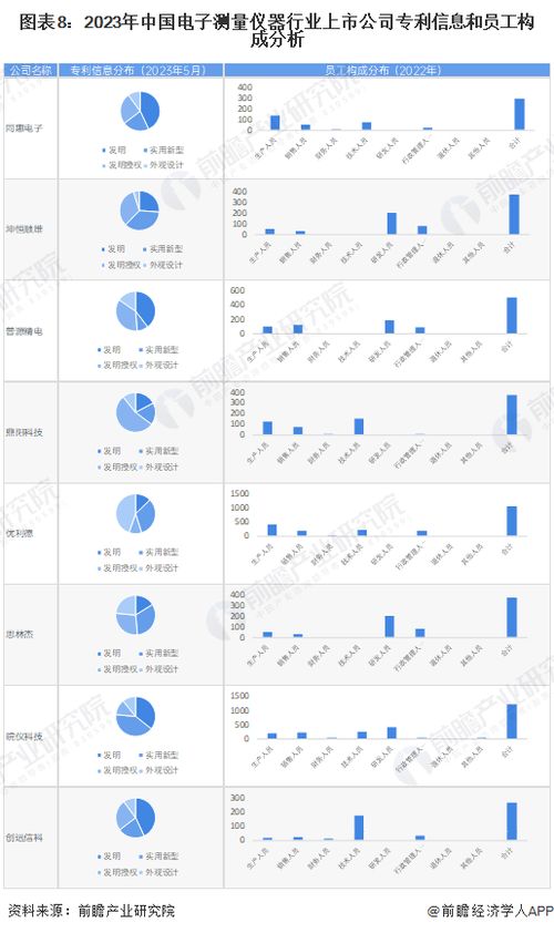 2023年电子测量仪器行业上市公司全方位对比 附业务布局汇总 业绩对比 业务规划等